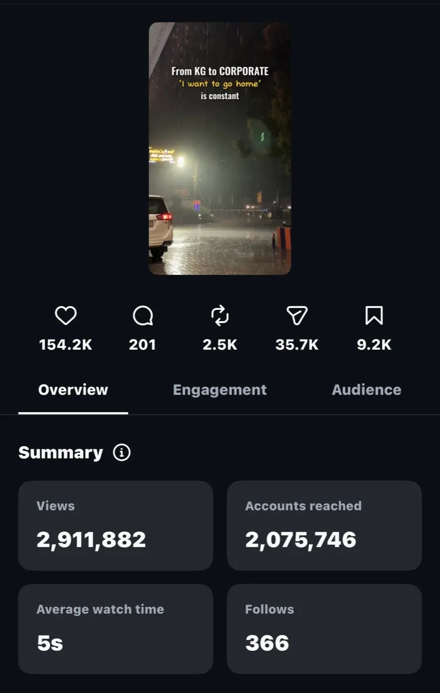 Insights for the reel that reached 2.9 million views